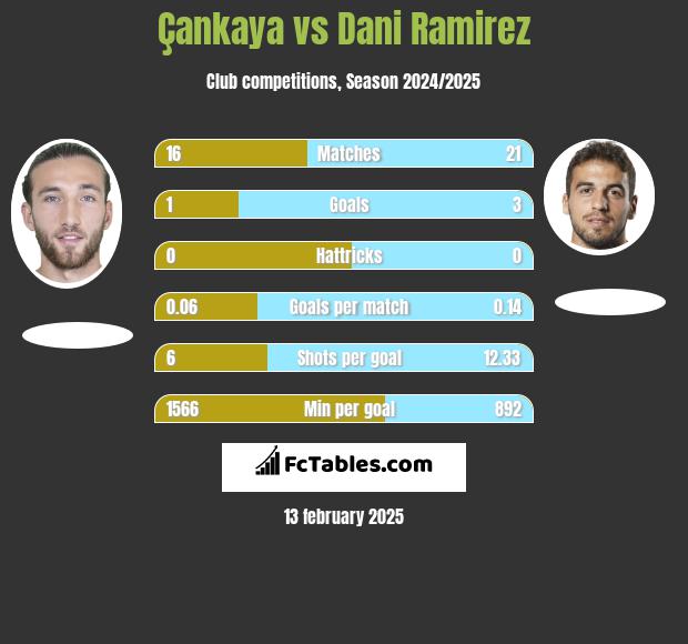 Çankaya vs Dani Ramirez h2h player stats