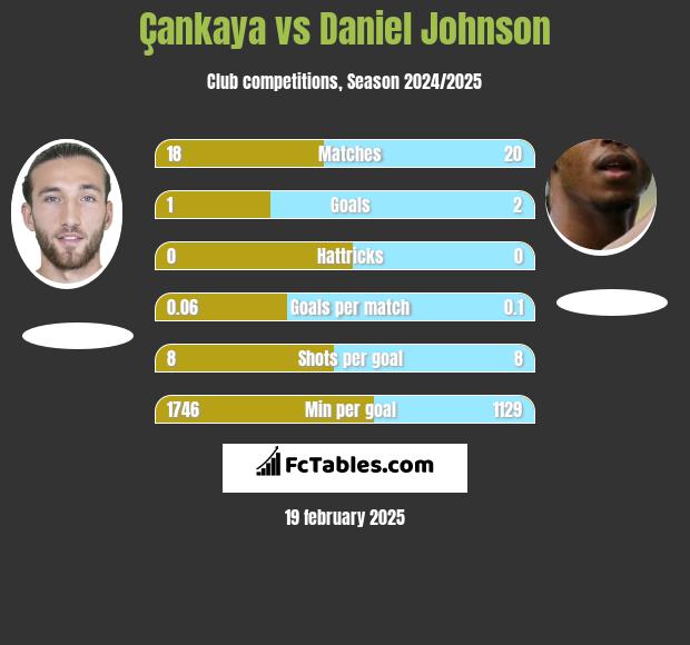 Çankaya vs Daniel Johnson h2h player stats