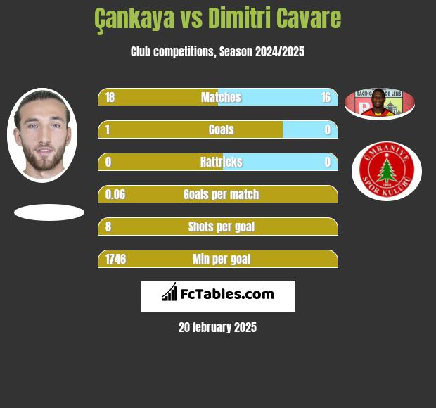 Çankaya vs Dimitri Cavare h2h player stats