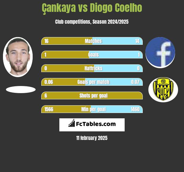 Çankaya vs Diogo Coelho h2h player stats