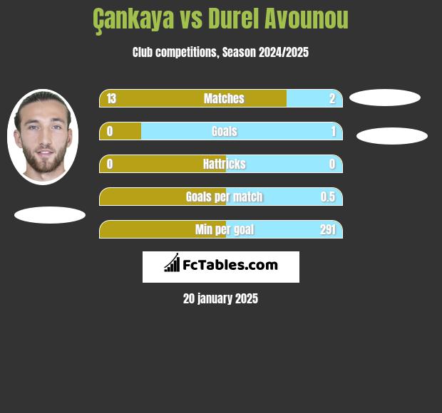 Çankaya vs Durel Avounou h2h player stats