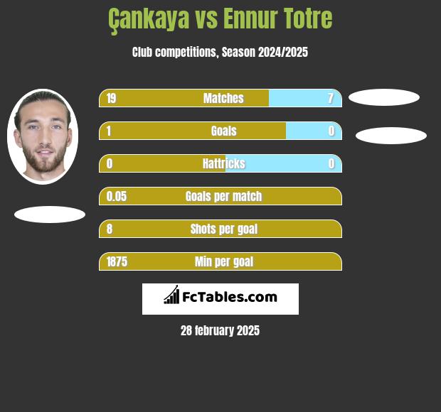 Çankaya vs Ennur Totre h2h player stats