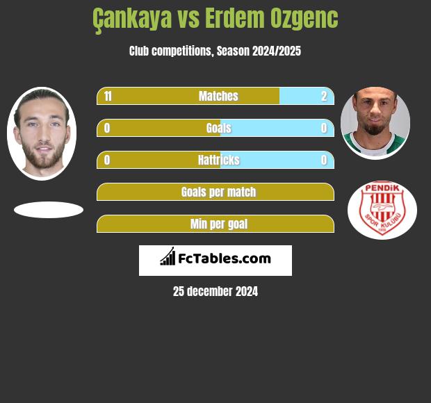 Çankaya vs Erdem Ozgenc h2h player stats