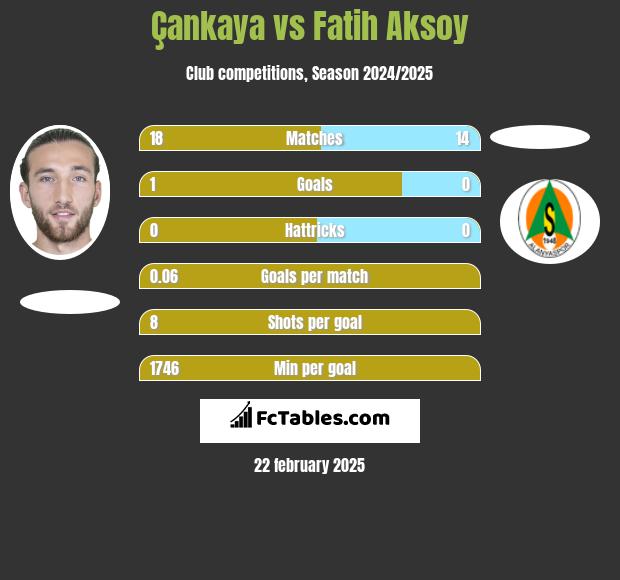 Çankaya vs Fatih Aksoy h2h player stats