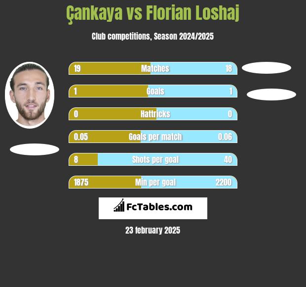 Çankaya vs Florian Loshaj h2h player stats