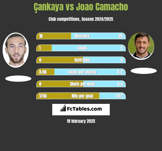 Çankaya vs Joao Camacho h2h player stats