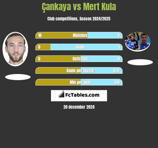 Çankaya vs Mert Kula h2h player stats