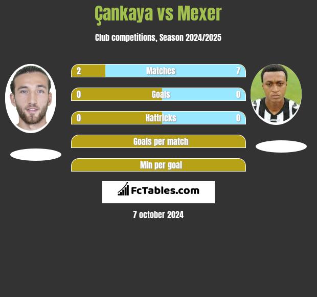 Çankaya vs Mexer h2h player stats