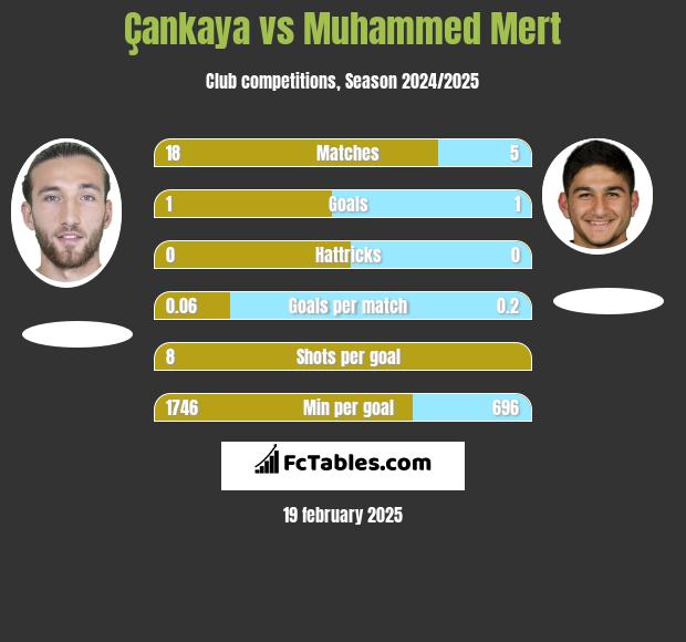 Çankaya vs Muhammed Mert h2h player stats