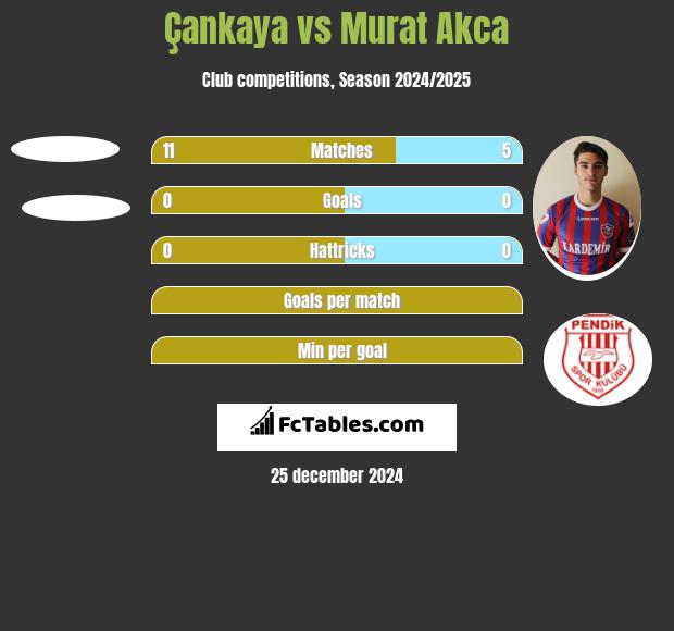 Çankaya vs Murat Akca h2h player stats