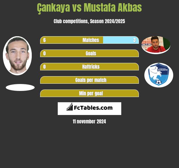 Çankaya vs Mustafa Akbas h2h player stats