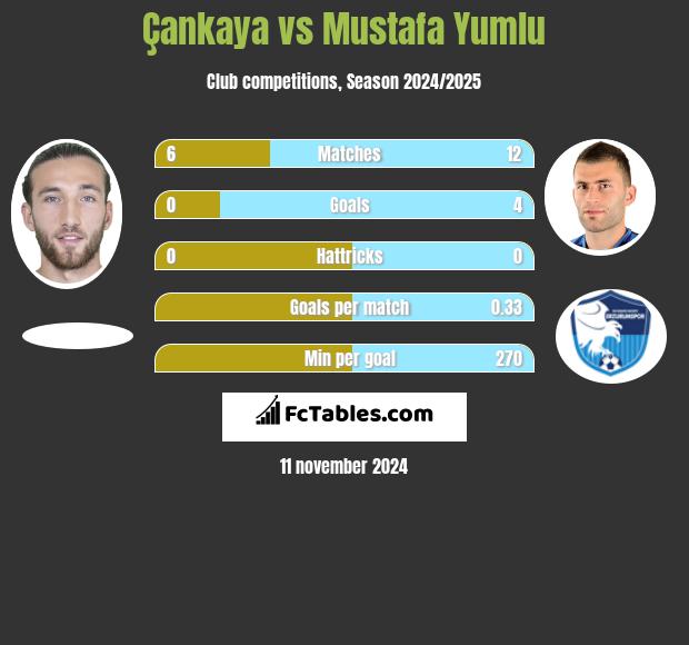 Çankaya vs Mustafa Yumlu h2h player stats