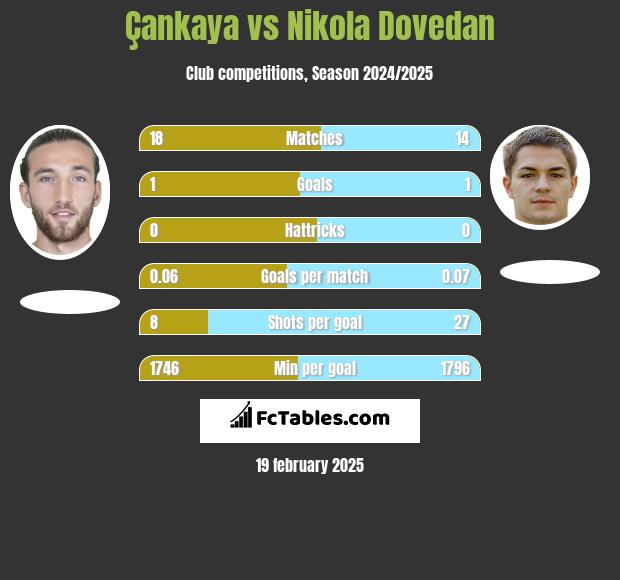 Çankaya vs Nikola Dovedan h2h player stats