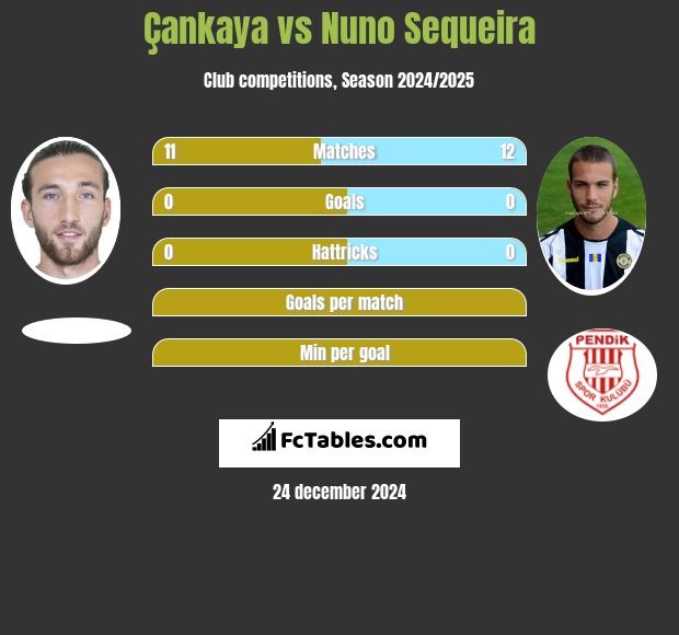 Çankaya vs Nuno Sequeira h2h player stats