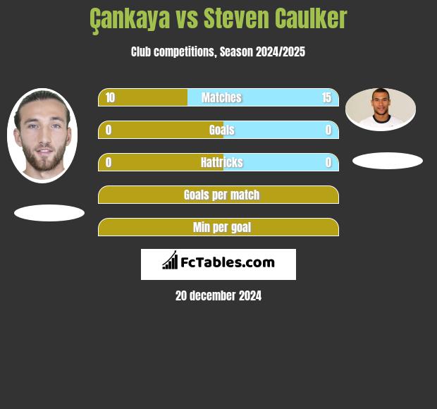 Çankaya vs Steven Caulker h2h player stats