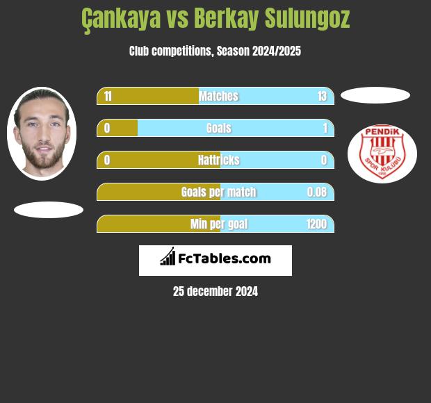 Çankaya vs Berkay Sulungoz h2h player stats