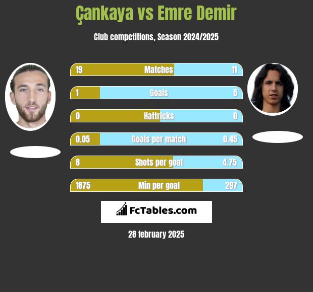 Çankaya vs Emre Demir h2h player stats