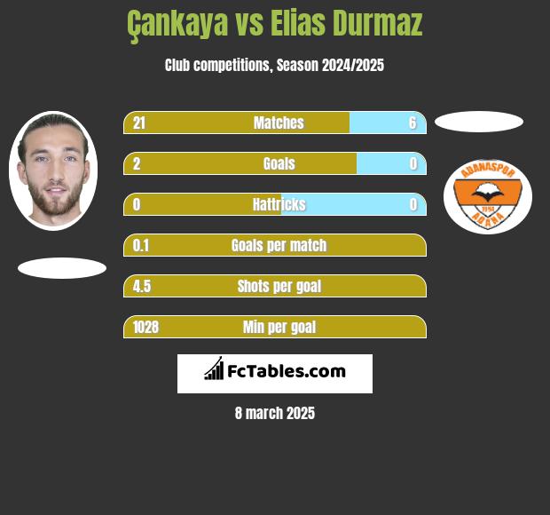 Çankaya vs Elias Durmaz h2h player stats