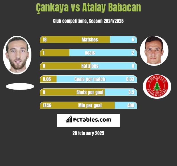 Çankaya vs Atalay Babacan h2h player stats