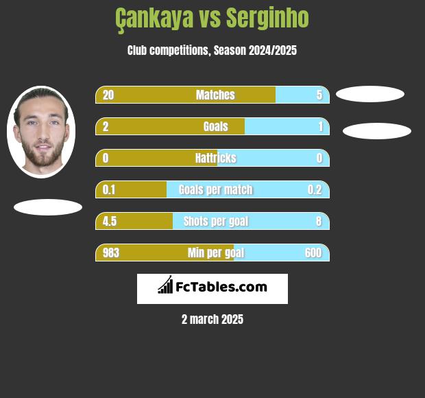 Çankaya vs Serginho h2h player stats