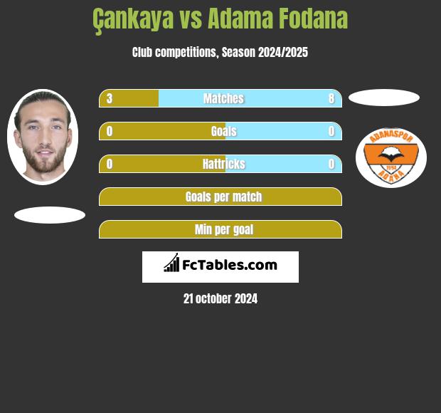 Çankaya vs Adama Fodana h2h player stats