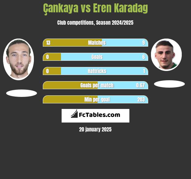 Çankaya vs Eren Karadag h2h player stats