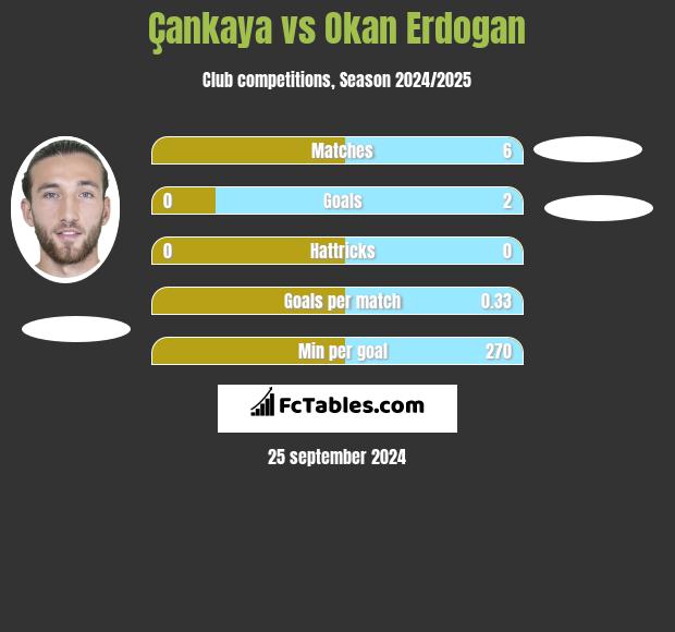 Çankaya vs Okan Erdogan h2h player stats