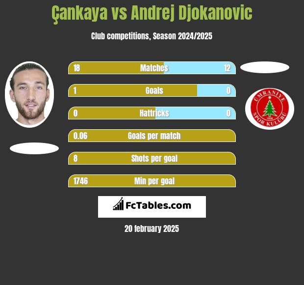 Çankaya vs Andrej Djokanovic h2h player stats