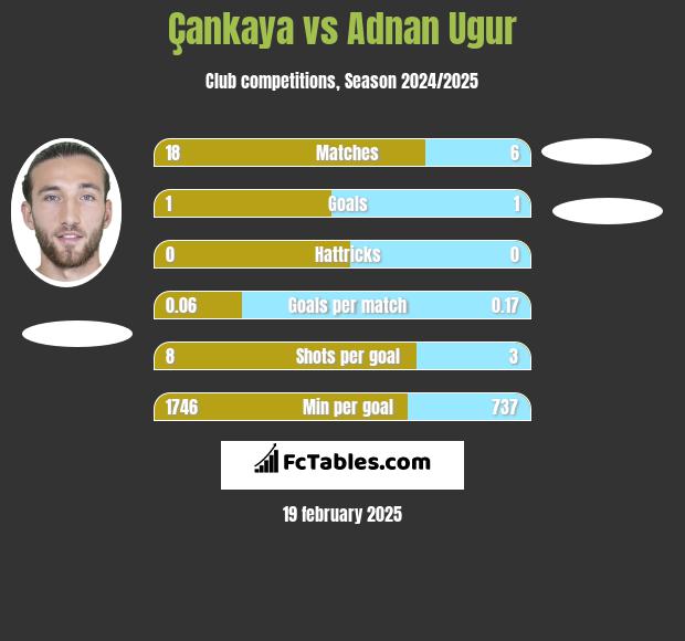 Çankaya vs Adnan Ugur h2h player stats