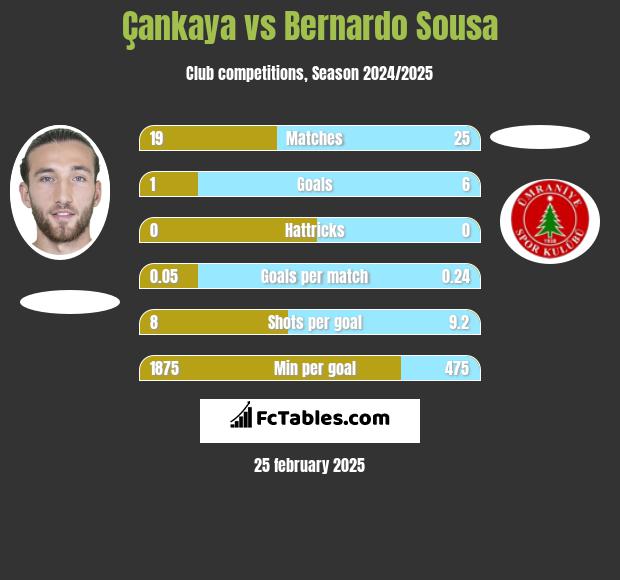 Çankaya vs Bernardo Sousa h2h player stats