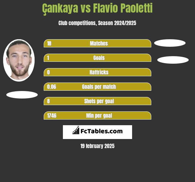 Çankaya vs Flavio Paoletti h2h player stats