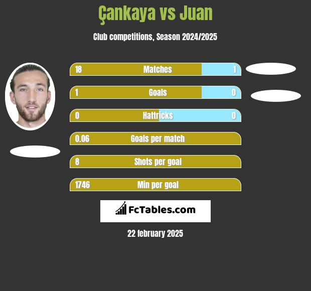 Çankaya vs Juan h2h player stats