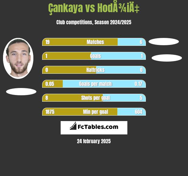 Çankaya vs HodÅ¾iÄ‡ h2h player stats