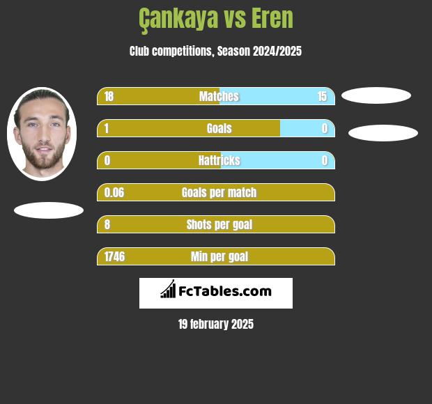 Çankaya vs Eren h2h player stats