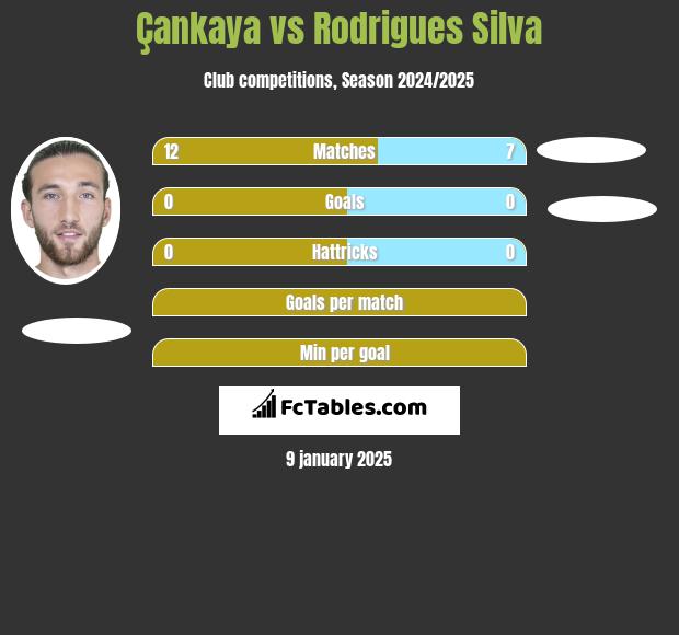 Çankaya vs Rodrigues Silva h2h player stats