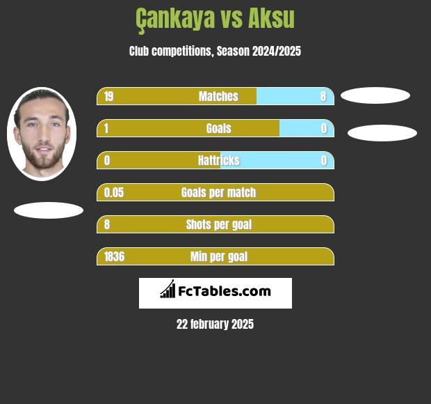 Çankaya vs Aksu h2h player stats