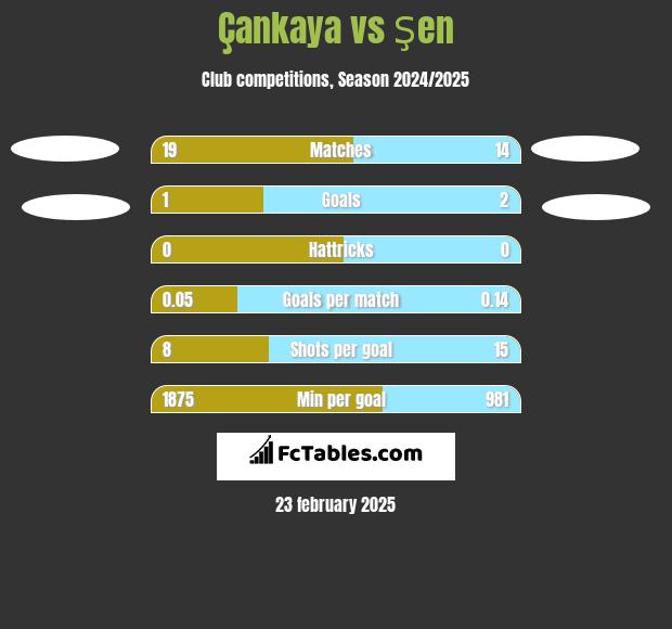 Çankaya vs Şen h2h player stats