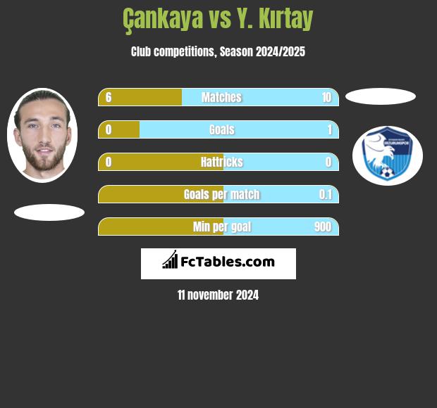 Çankaya vs Y. Kırtay h2h player stats