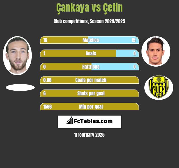 Çankaya vs Çetin h2h player stats