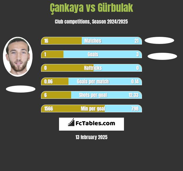 Çankaya vs Gürbulak h2h player stats