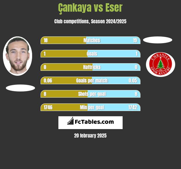 Çankaya vs Eser h2h player stats