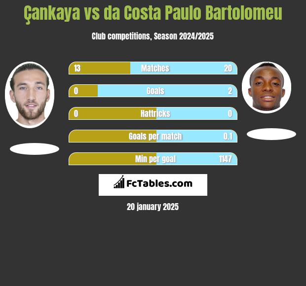 Çankaya vs da Costa Paulo Bartolomeu h2h player stats