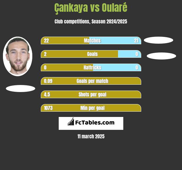 Çankaya vs Oularé h2h player stats