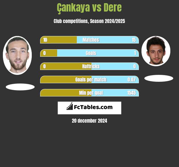 Çankaya vs Dere h2h player stats