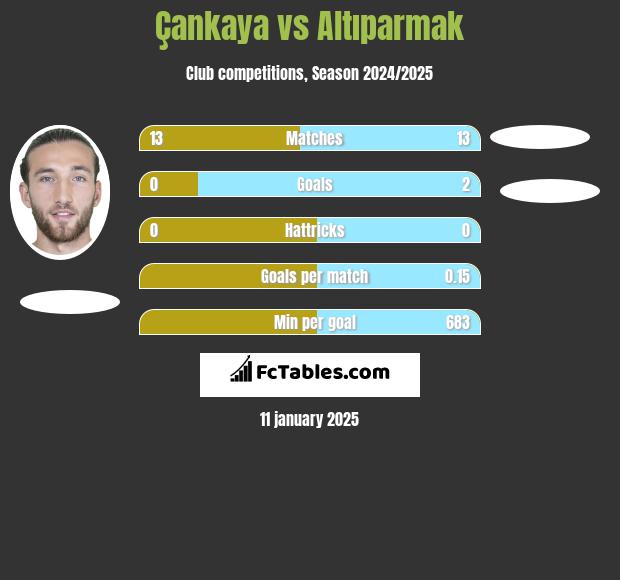 Çankaya vs Altıparmak h2h player stats