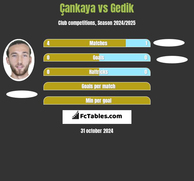 Çankaya vs Gedik h2h player stats