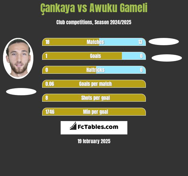 Çankaya vs Awuku Gameli h2h player stats