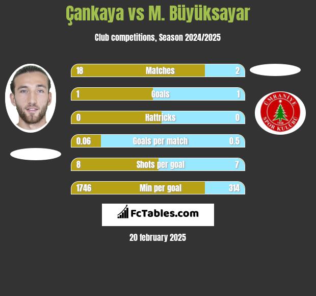 Çankaya vs M. Büyüksayar h2h player stats