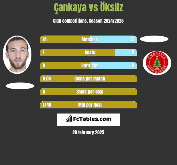 Çankaya vs Öksüz h2h player stats