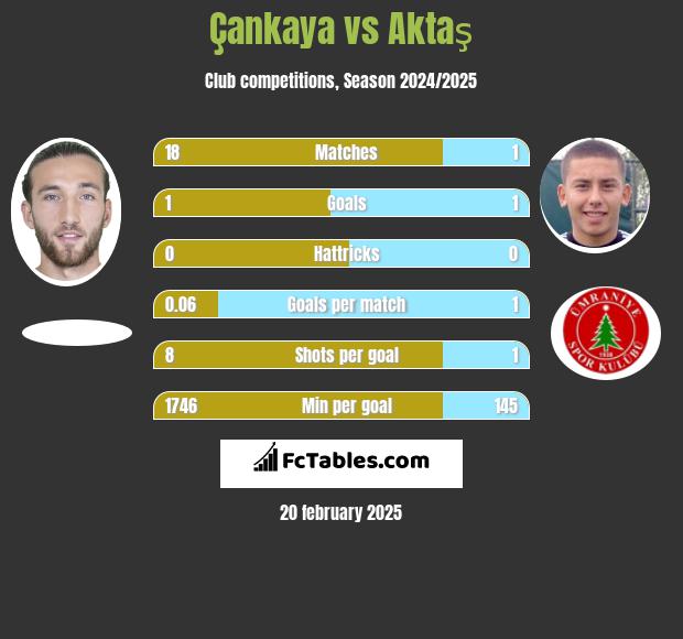 Çankaya vs Aktaş h2h player stats